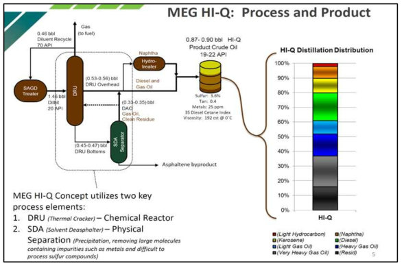 SDA 기술의 적용 효과 (MEG HI-Q Process)
