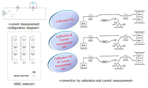 Calibration 및 전류측정 여부에 따른 BNC selector를 이용한 하드웨어 연결