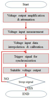 Voltage generator part calibration 기능 flowchart