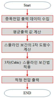 CUBIC 스플라인 보간법 flowchart