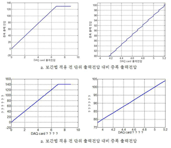 보간법이 적용된 증폭 출력전압