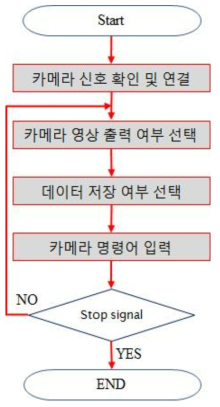 Camera control part 세부 flowchart