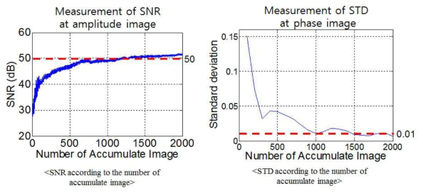 누적 이미지 수에 따른 SNR 및 STD 그래프