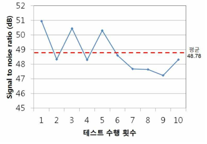 InfraTec 상용 프로그램을 이용한 1000장 누적 시 SNR 그래프