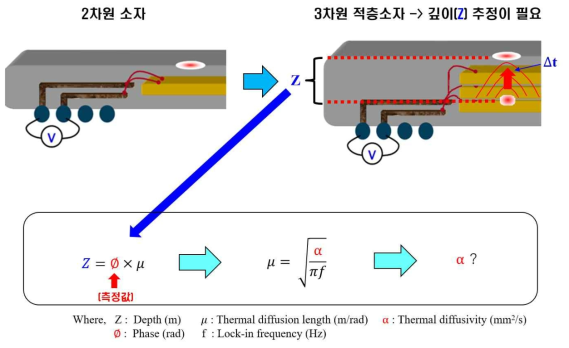 반도체 소자의 구조변화 및 결함깊이 추정원리