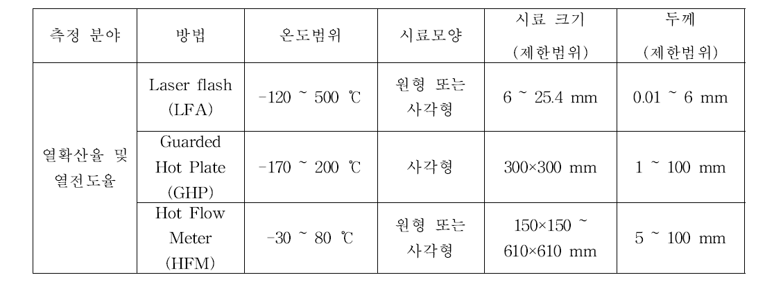 표준 열물성 측정방법