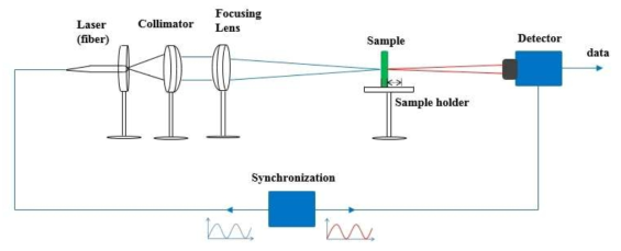 열물성 측정을 위한 Laser lock-in thermography (LLIT) 시스템 구성도