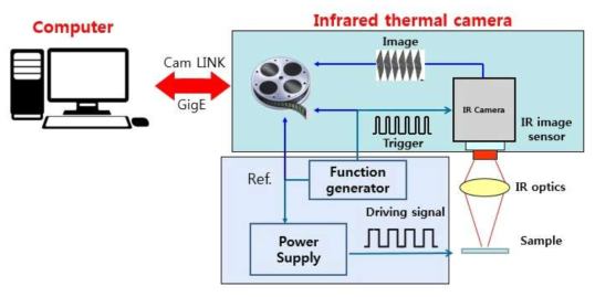 결함분석을 위한 Lock-in thermography (LIT) 시스템 구성도