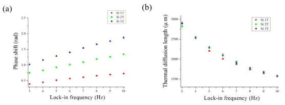 LLIT시스템을 이용한 실리콘 샘플의 위상지연(a), 열확산길이(b) 측정데이터