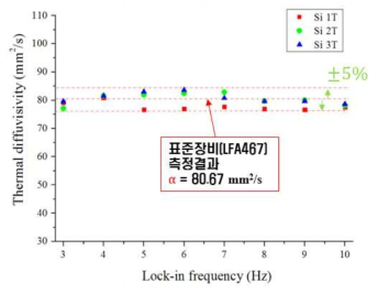 실리콘 샘플(1T, 2T, 3T)의 열확산율 측정결과