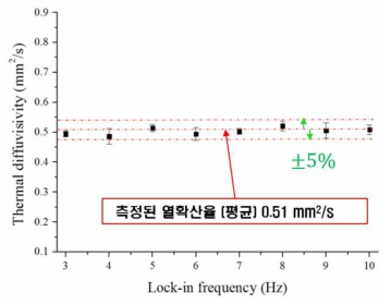 LLIT 시스템을 이용한 상용샘플의 테스트결과