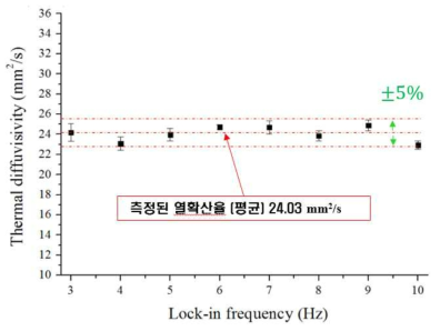 Short 불량 8단 적층시편의 열확산율 측정 데이터