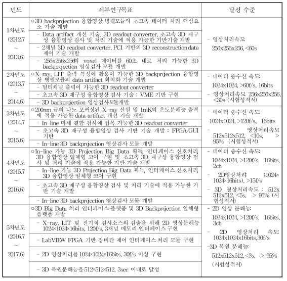 연차별 세부연구목표 및 달성수준