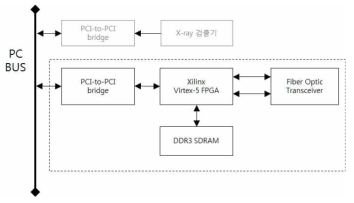 초고속 데이터 readout convert 개략도