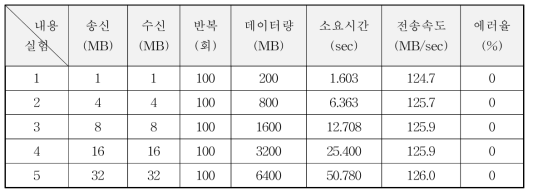 FPGA 기반 Fiber 데이터 송수신 결과 (1채널 기준)