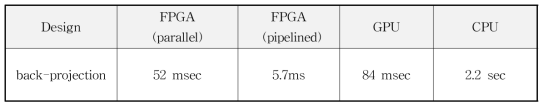 back-projection 연산 수행속도비교 (256x256,1024 projection)