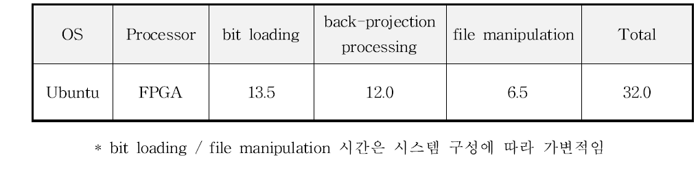 back-projection 영상재구성 수행속도비교 (2563,1024 projection)