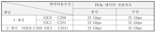 멀티채널 데이터 송수신