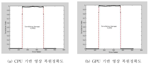 영상 복원 정확도 결과비교