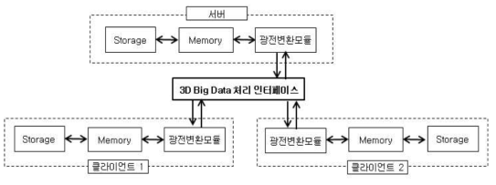 2채널 메모리 인터페이스 구조