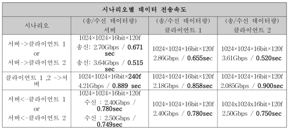 데이터 전송속도