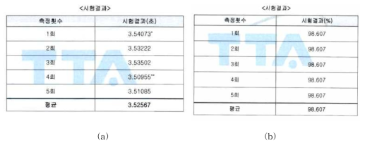 한국정보통신기술협회(TTA) 복원분해능 (a) 복원속도 및 (b) 복원영상품질 시험결과