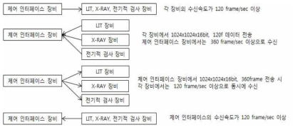 3채널 메모리 인터페이스 실험