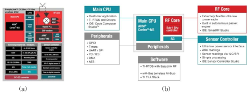 무선송수신을 위한 Sub-1GHz (a) 칩 아키텍쳐 및 (b) 기능설명