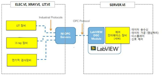 LabVIEW 기반 장비간 제어 인터페이스 구성도