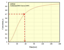 Isothermal DSC 측정 결과