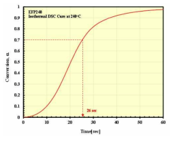 240 ℃ 등온조건에서 시간에 따른 경화도 변화 측정 결과 (3) 240 ℃ 등온조건에서 시간에 따른 경화도 변화 측정 결과