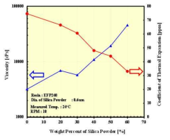 실리카 필러 함량에 따른 상온 점도 증가 및 경화 공정 이후 열팽창계수 측정 결과