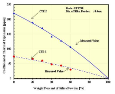 실리카 필러 함량에 따른 경화 공정 이후 유리전이온도 전후의 열팽창계수 측정 결과 및 예상 값 비교표