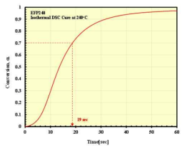 240 ℃ 등온조건에서 시간에 따른 경화도 변화 측정 결과