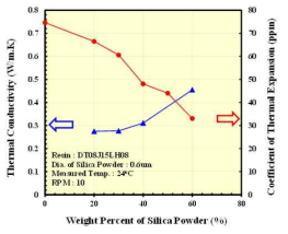 실리카 함량에 따른 열전도 계수 및 열팽창 계수 측정 결과