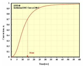 240도 등온조건에서 시간에 따른 경화도 측정 분석결과