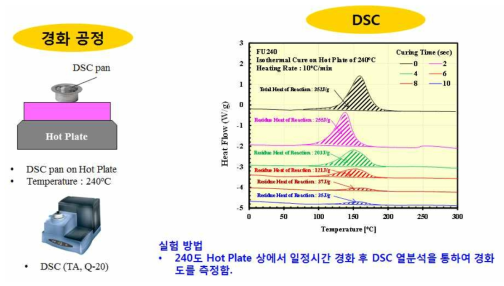 240도 등온 경화 후 DSC 열분석 실험 결과