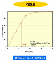 240도 등온 경화 후 경화시간에 따른 경화도 측정 결과