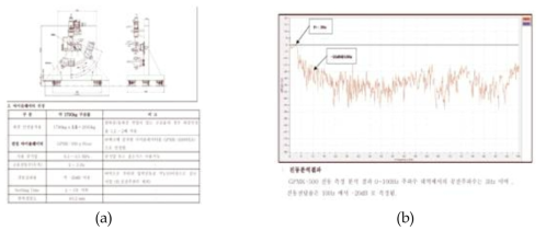 (a) Isolator 설계, (b) Isolator 진동 전달률 측정 Specification