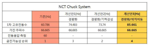 개선안 변화에 따른 가진 주파수 해석 결과