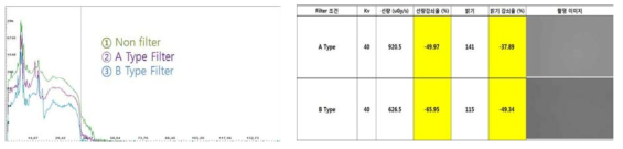 Filter 적용 Spectrum 실측(40keV) 및 영상 특성 연구