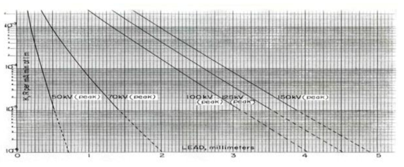 NCRP report No. 45 Appendix D fig 1. 