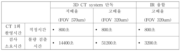 3D CT 단독으로 검사했을 때와 IR검사와 융합하였을 때 소요시간 비교