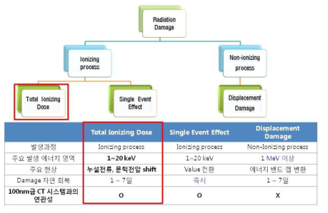 방사선 데미지 종류