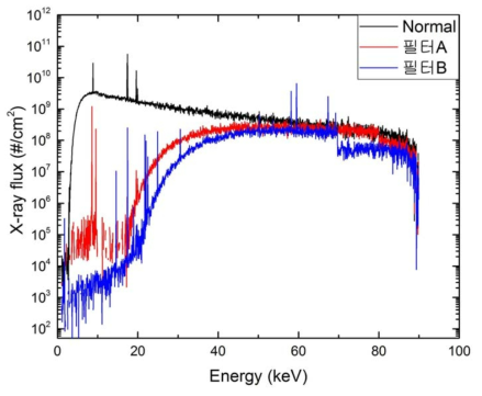 필터유무 및 종류에 따른 X-ray spectrum