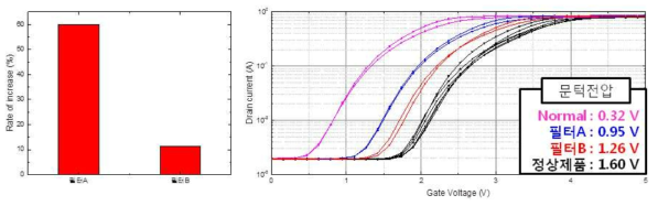 (a) 누설전류 비교 그래프와 (b) 문턱전압 비교 그래프