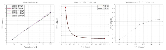 (a) 타깃커런트 (b) 거리 (c) 관 전압에 따른 선량 측정 결과 그래프