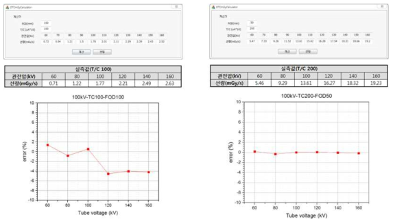 선량계산 SW를 이용한 계산값과 실측값 비교