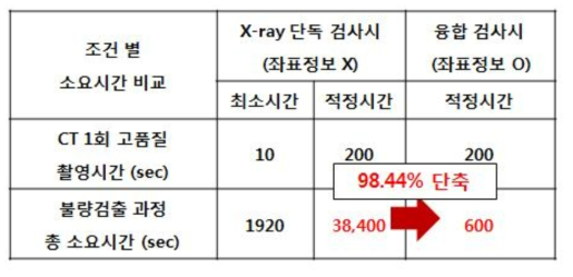 융합검사 시너지효과