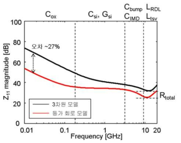 등가회로 모델과 3D field solver의 Z-parameter 그래프 결과 비교